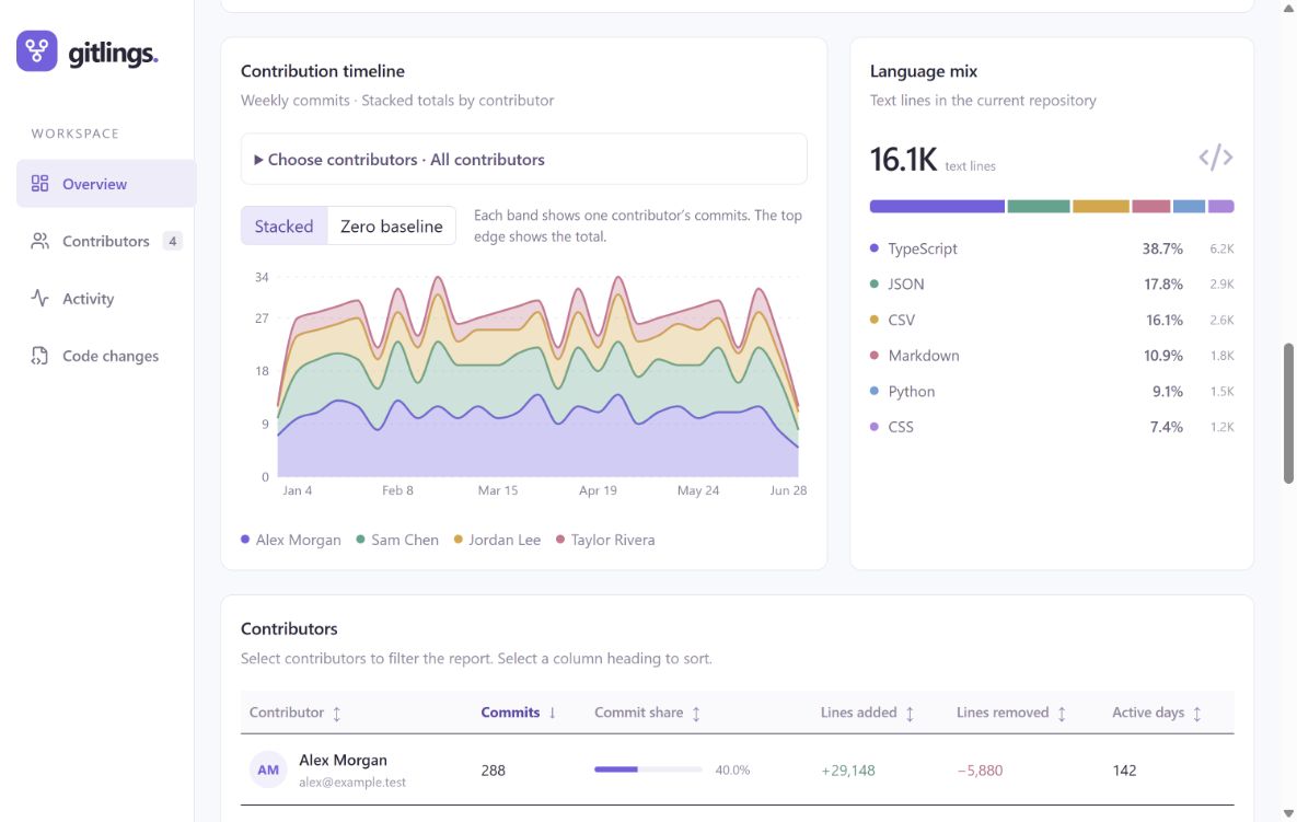 Gitlings contribution timeline and repository language metrics